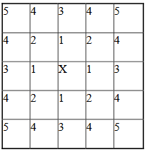 Ranking of pixel neighbors on square 2D lattice